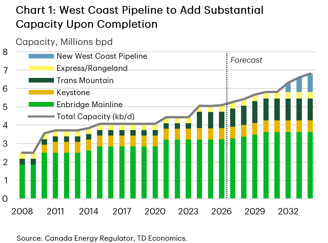Chart 1 shows western Canadian oil pipeline capacity from 2008 to 2034, measured in millions of barrels per day. Total capacity rises from about 2.5 million bpd to nearly 7 million bpd, driven by the Trans Mountain Expansion and the proposed New West Coast Pipeline. Capacity remains relatively flat through the late 2010s before increasing after 2024, with faster growth projected after 2028.